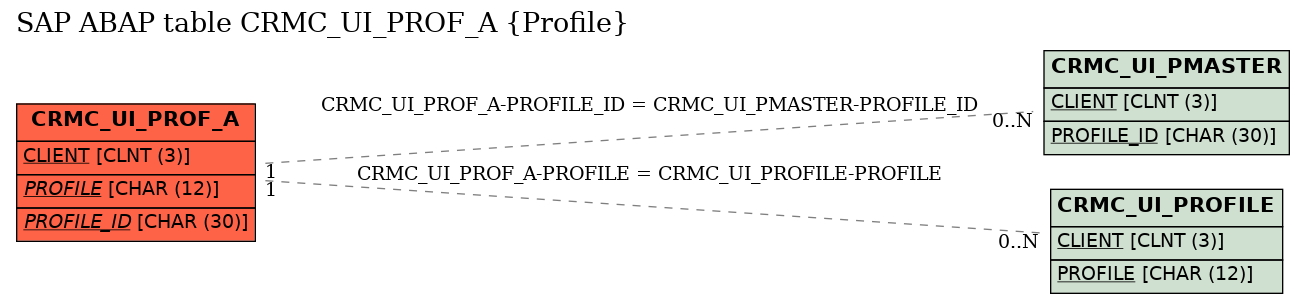 E-R Diagram for table CRMC_UI_PROF_A (Profile)