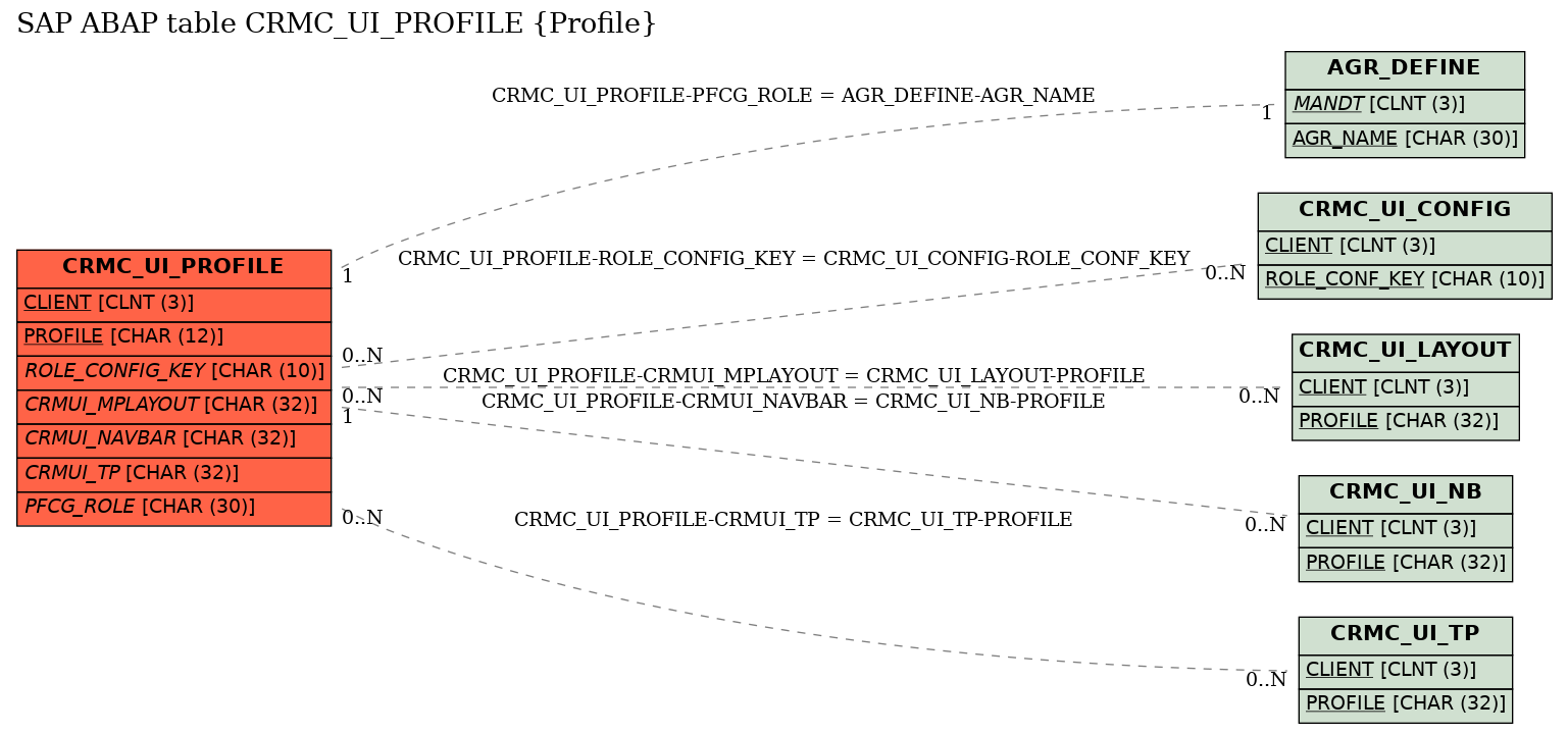 E-R Diagram for table CRMC_UI_PROFILE (Profile)