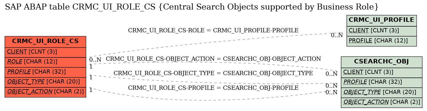 E-R Diagram for table CRMC_UI_ROLE_CS (Central Search Objects supported by Business Role)