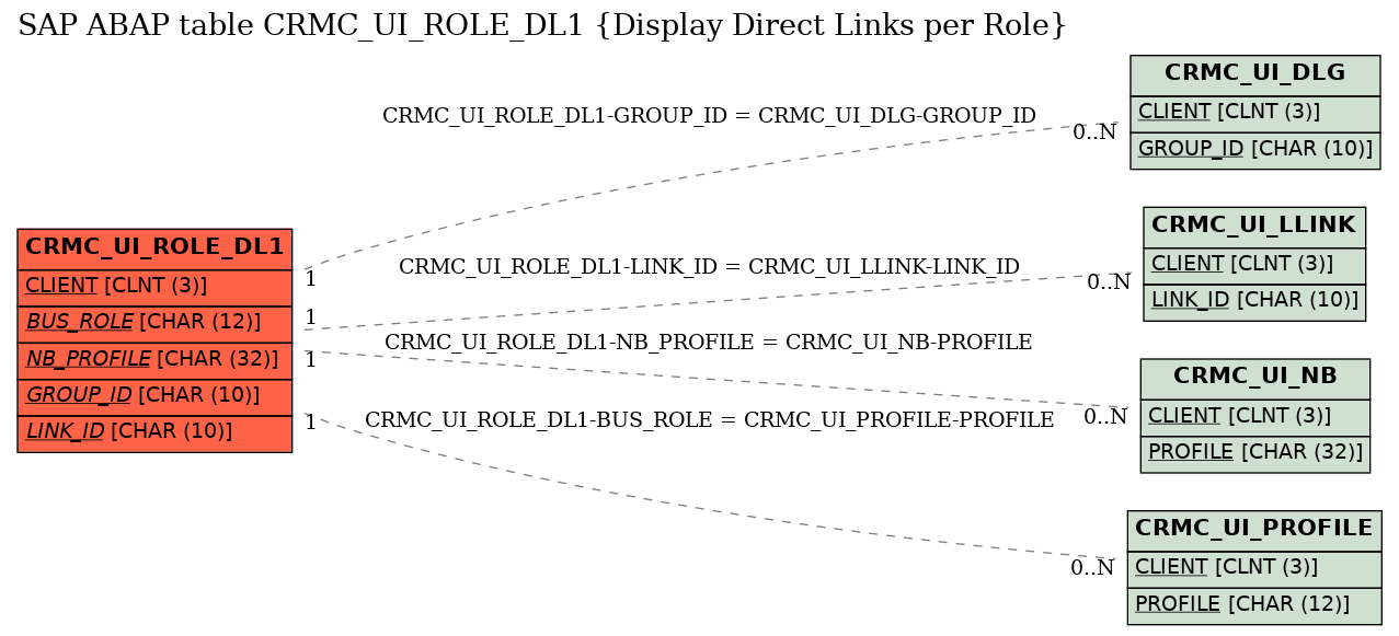 E-R Diagram for table CRMC_UI_ROLE_DL1 (Display Direct Links per Role)