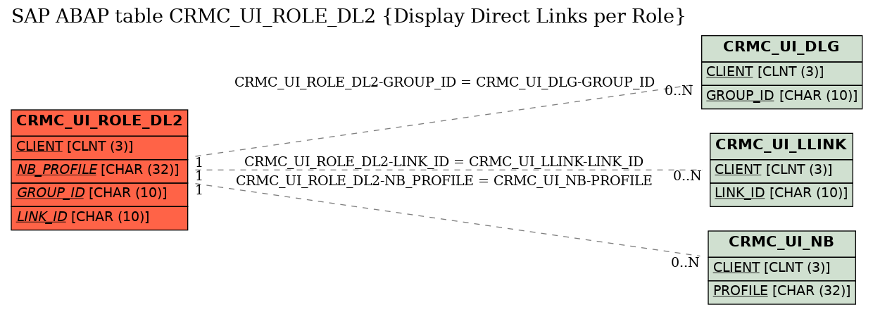 E-R Diagram for table CRMC_UI_ROLE_DL2 (Display Direct Links per Role)