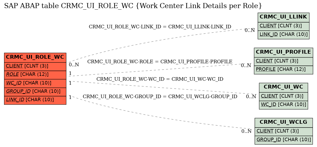 E-R Diagram for table CRMC_UI_ROLE_WC (Work Center Link Details per Role)