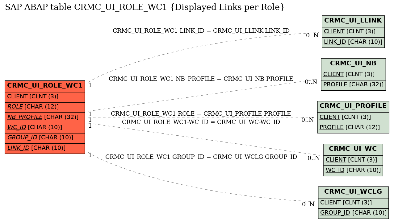 E-R Diagram for table CRMC_UI_ROLE_WC1 (Displayed Links per Role)