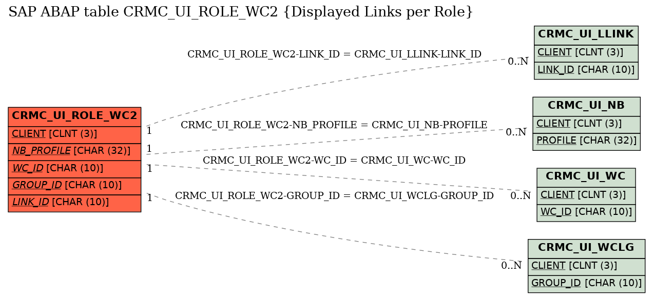 E-R Diagram for table CRMC_UI_ROLE_WC2 (Displayed Links per Role)