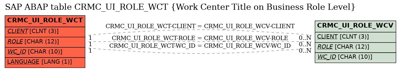 E-R Diagram for table CRMC_UI_ROLE_WCT (Work Center Title on Business Role Level)