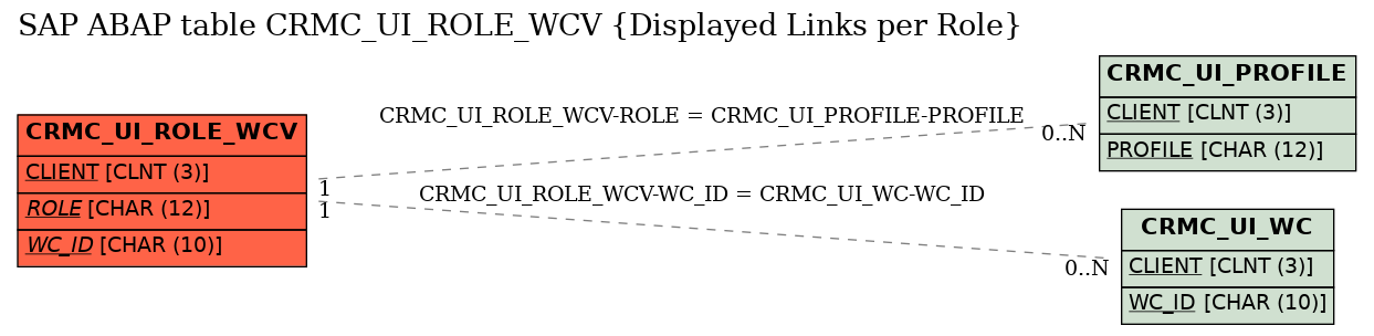 E-R Diagram for table CRMC_UI_ROLE_WCV (Displayed Links per Role)