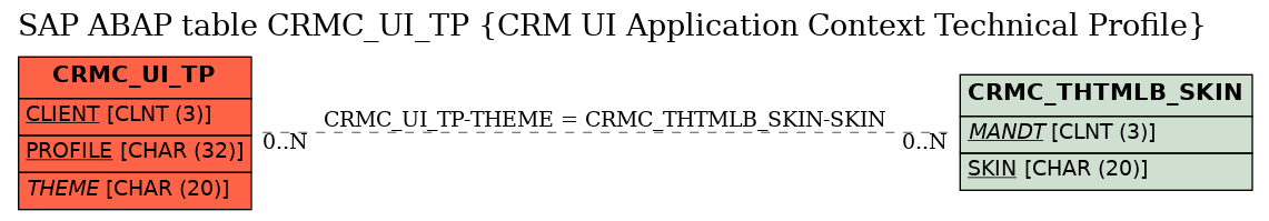 E-R Diagram for table CRMC_UI_TP (CRM UI Application Context Technical Profile)