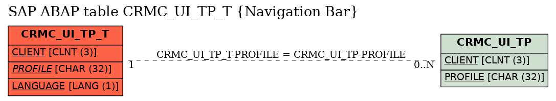 E-R Diagram for table CRMC_UI_TP_T (Navigation Bar)