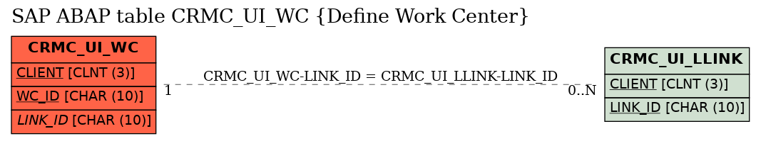 E-R Diagram for table CRMC_UI_WC (Define Work Center)