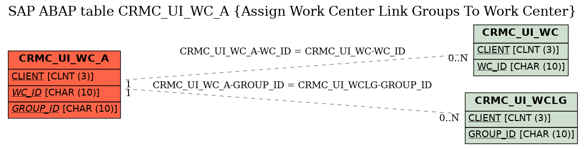 E-R Diagram for table CRMC_UI_WC_A (Assign Work Center Link Groups To Work Center)