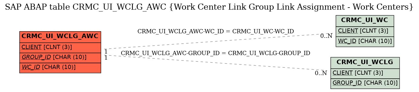 E-R Diagram for table CRMC_UI_WCLG_AWC (Work Center Link Group Link Assignment - Work Centers)