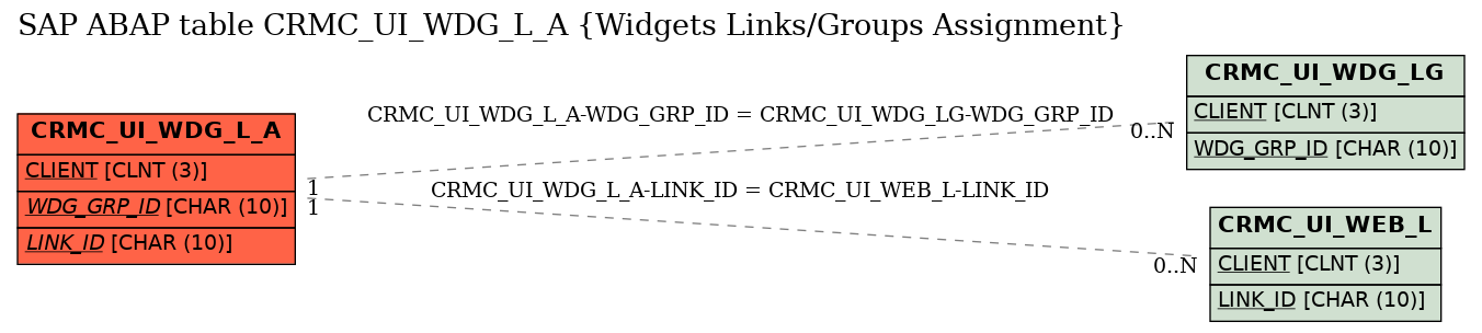 E-R Diagram for table CRMC_UI_WDG_L_A (Widgets Links/Groups Assignment)