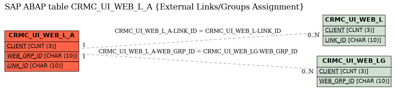 E-R Diagram for table CRMC_UI_WEB_L_A (External Links/Groups Assignment)