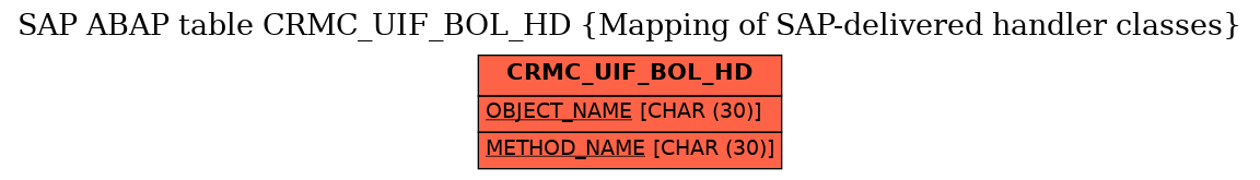 E-R Diagram for table CRMC_UIF_BOL_HD (Mapping of SAP-delivered handler classes)