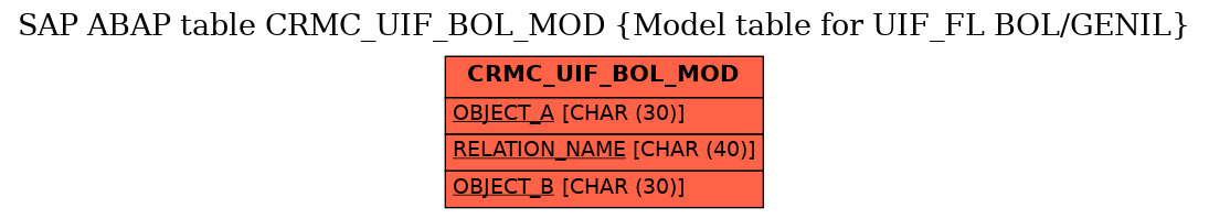 E-R Diagram for table CRMC_UIF_BOL_MOD (Model table for UIF_FL BOL/GENIL)