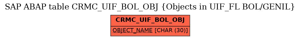 E-R Diagram for table CRMC_UIF_BOL_OBJ (Objects in UIF_FL BOL/GENIL)