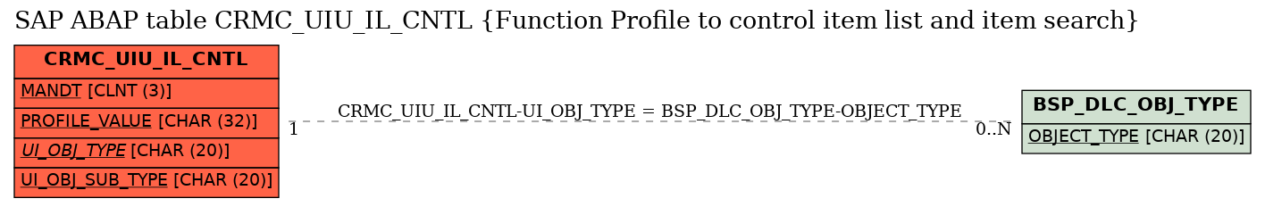 E-R Diagram for table CRMC_UIU_IL_CNTL (Function Profile to control item list and item search)