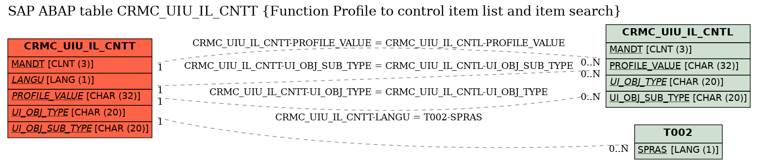 E-R Diagram for table CRMC_UIU_IL_CNTT (Function Profile to control item list and item search)