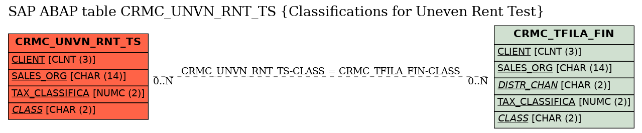 E-R Diagram for table CRMC_UNVN_RNT_TS (Classifications for Uneven Rent Test)