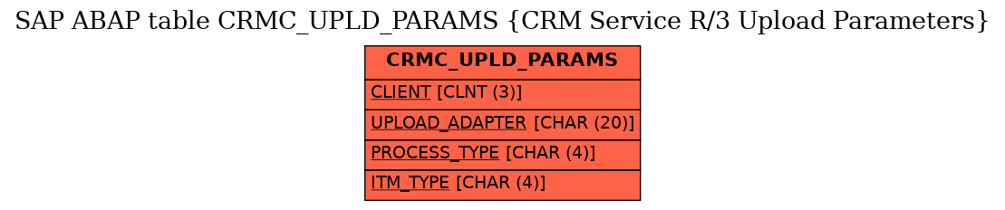 E-R Diagram for table CRMC_UPLD_PARAMS (CRM Service R/3 Upload Parameters)