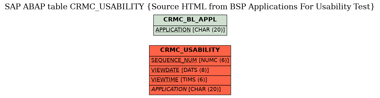 E-R Diagram for table CRMC_USABILITY (Source HTML from BSP Applications For Usability Test)