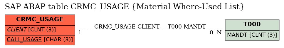 E-R Diagram for table CRMC_USAGE (Material Where-Used List)