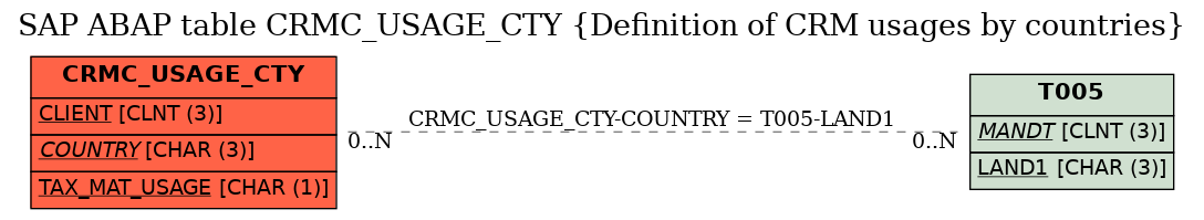 E-R Diagram for table CRMC_USAGE_CTY (Definition of CRM usages by countries)