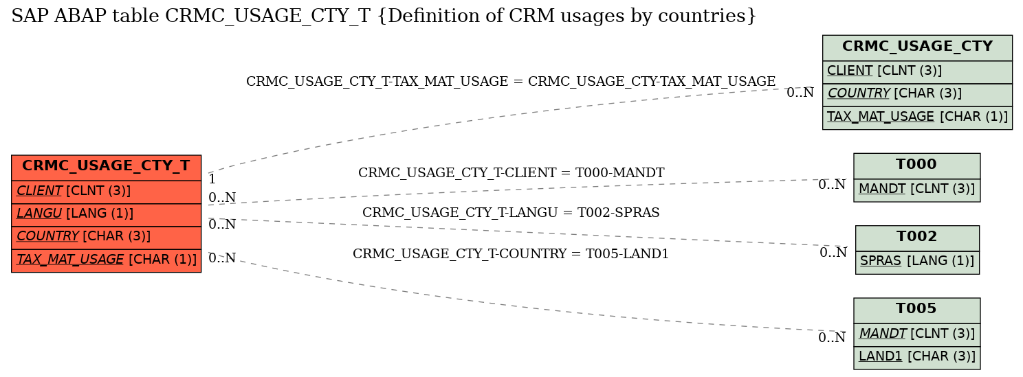 E-R Diagram for table CRMC_USAGE_CTY_T (Definition of CRM usages by countries)