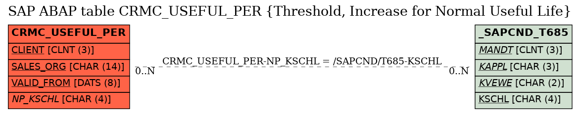 E-R Diagram for table CRMC_USEFUL_PER (Threshold, Increase for Normal Useful Life)