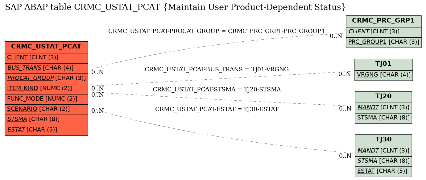 E-R Diagram for table CRMC_USTAT_PCAT (Maintain User Product-Dependent Status)