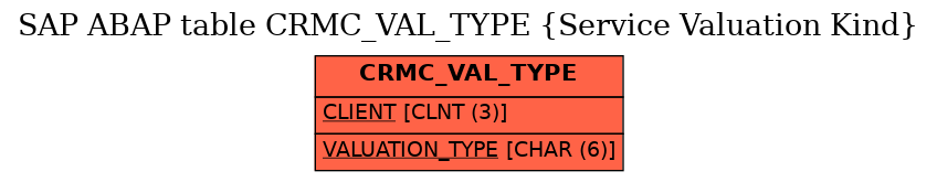 E-R Diagram for table CRMC_VAL_TYPE (Service Valuation Kind)