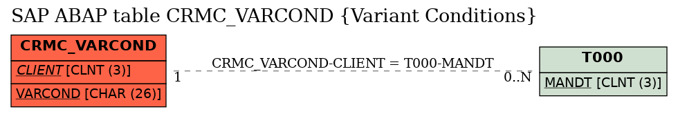 E-R Diagram for table CRMC_VARCOND (Variant Conditions)