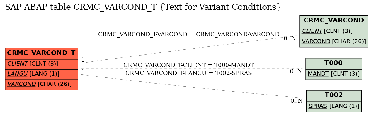 E-R Diagram for table CRMC_VARCOND_T (Text for Variant Conditions)