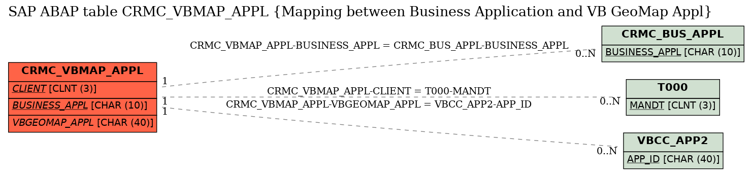 E-R Diagram for table CRMC_VBMAP_APPL (Mapping between Business Application and VB GeoMap Appl)