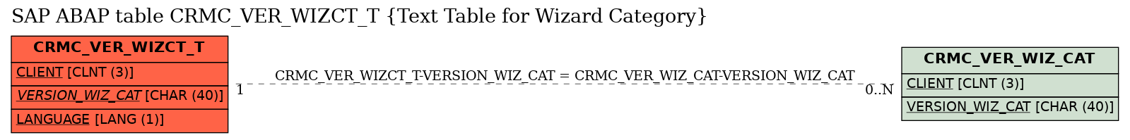 E-R Diagram for table CRMC_VER_WIZCT_T (Text Table for Wizard Category)