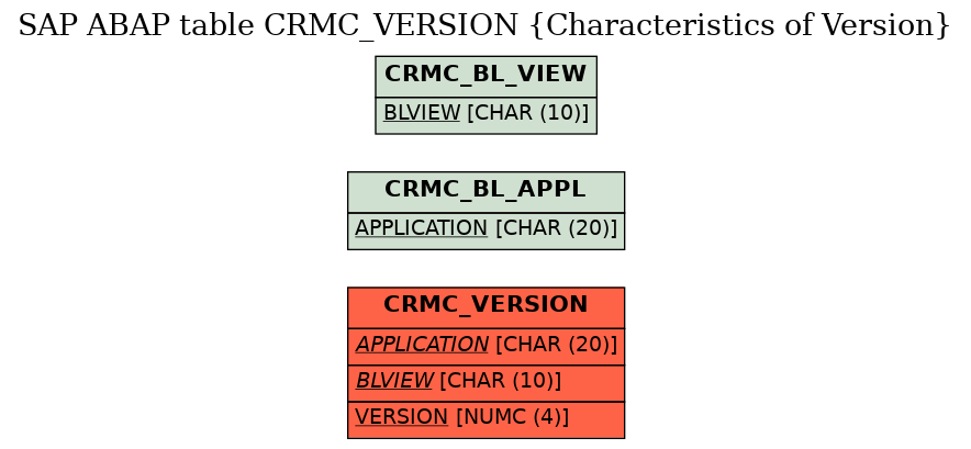 E-R Diagram for table CRMC_VERSION (Characteristics of Version)