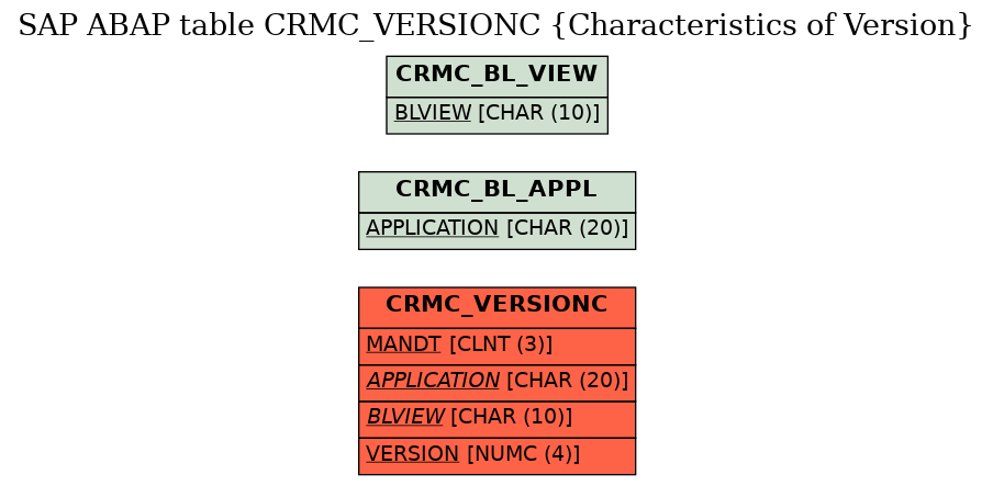 E-R Diagram for table CRMC_VERSIONC (Characteristics of Version)