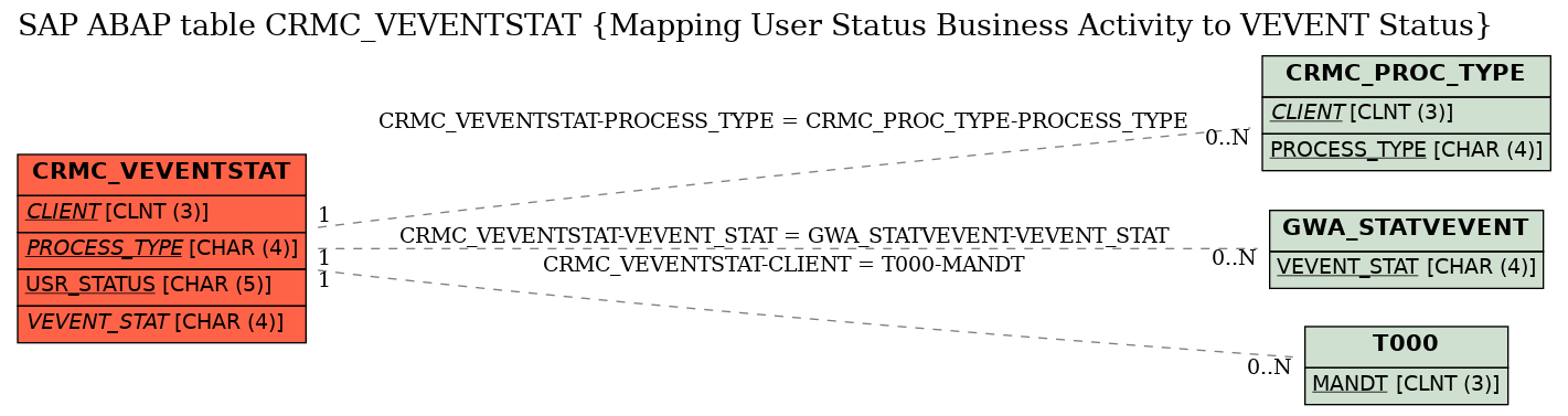 E-R Diagram for table CRMC_VEVENTSTAT (Mapping User Status Business Activity to VEVENT Status)