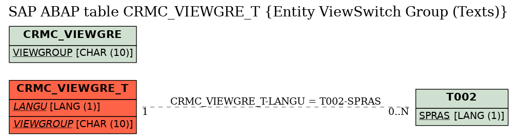 E-R Diagram for table CRMC_VIEWGRE_T (Entity ViewSwitch Group (Texts))