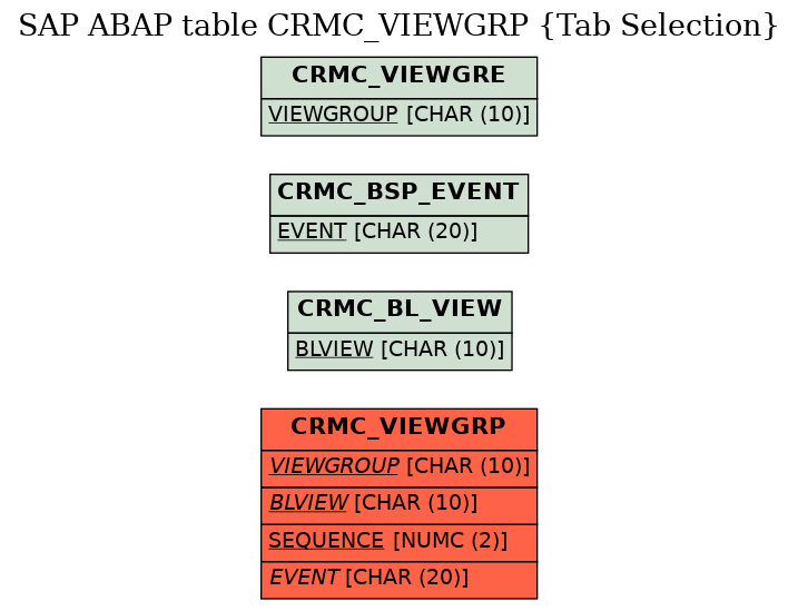 E-R Diagram for table CRMC_VIEWGRP (Tab Selection)