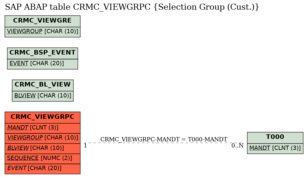 E-R Diagram for table CRMC_VIEWGRPC (Selection Group (Cust.))