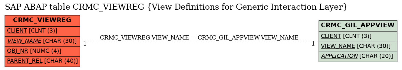 E-R Diagram for table CRMC_VIEWREG (View Definitions for Generic Interaction Layer)