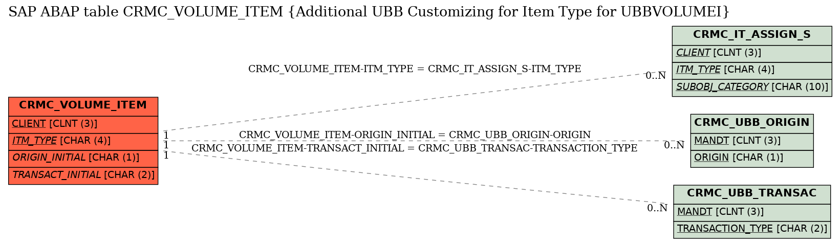 E-R Diagram for table CRMC_VOLUME_ITEM (Additional UBB Customizing for Item Type for UBBVOLUMEI)