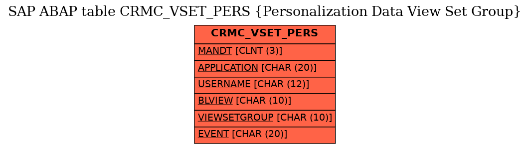 E-R Diagram for table CRMC_VSET_PERS (Personalization Data View Set Group)