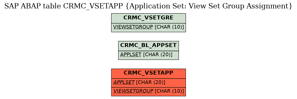 E-R Diagram for table CRMC_VSETAPP (Application Set: View Set Group Assignment)
