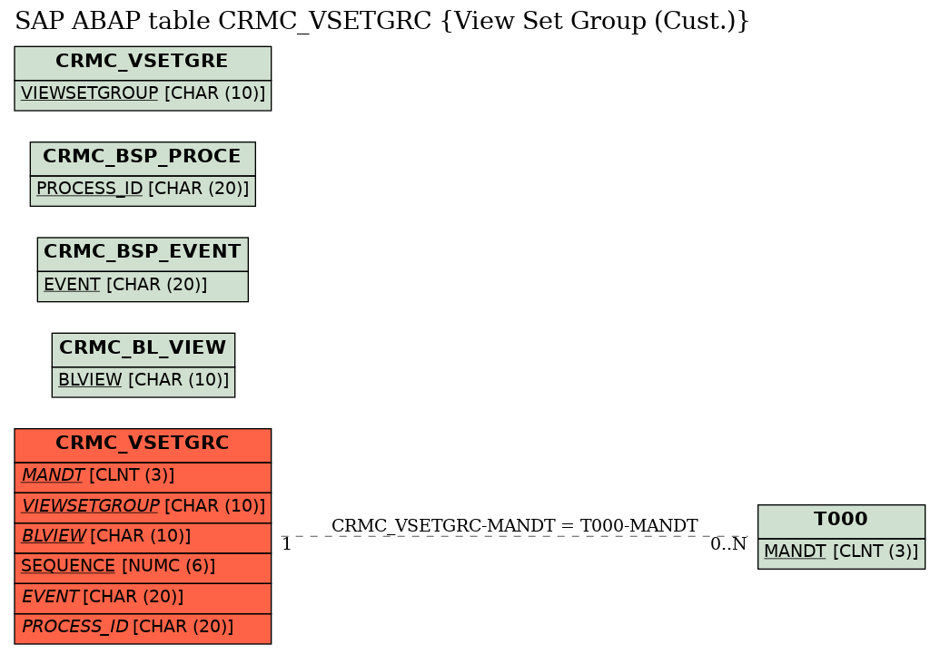 E-R Diagram for table CRMC_VSETGRC (View Set Group (Cust.))