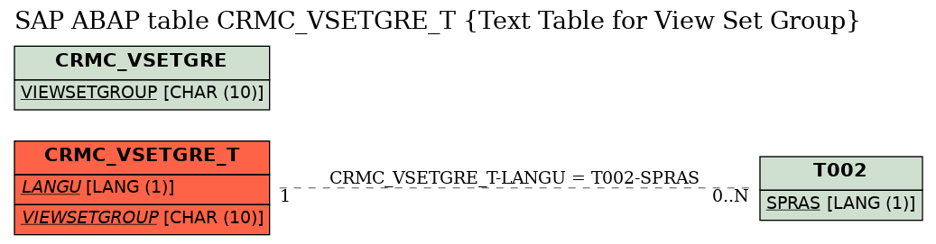 E-R Diagram for table CRMC_VSETGRE_T (Text Table for View Set Group)