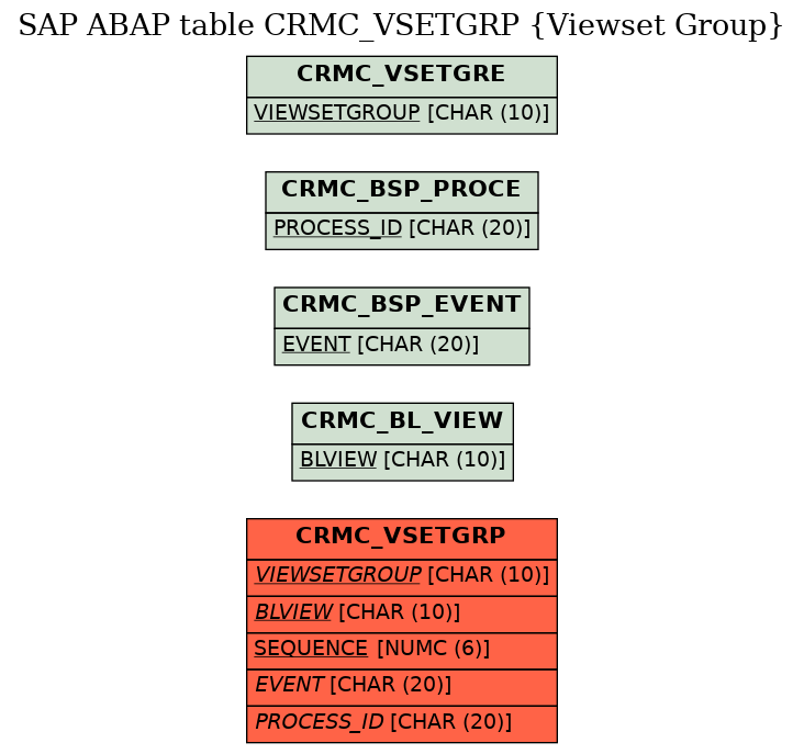 E-R Diagram for table CRMC_VSETGRP (Viewset Group)