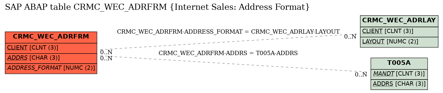 E-R Diagram for table CRMC_WEC_ADRFRM (Internet Sales: Address Format)