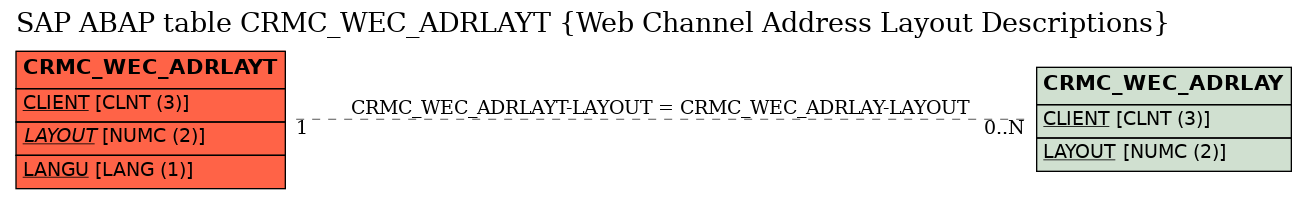 E-R Diagram for table CRMC_WEC_ADRLAYT (Web Channel Address Layout Descriptions)